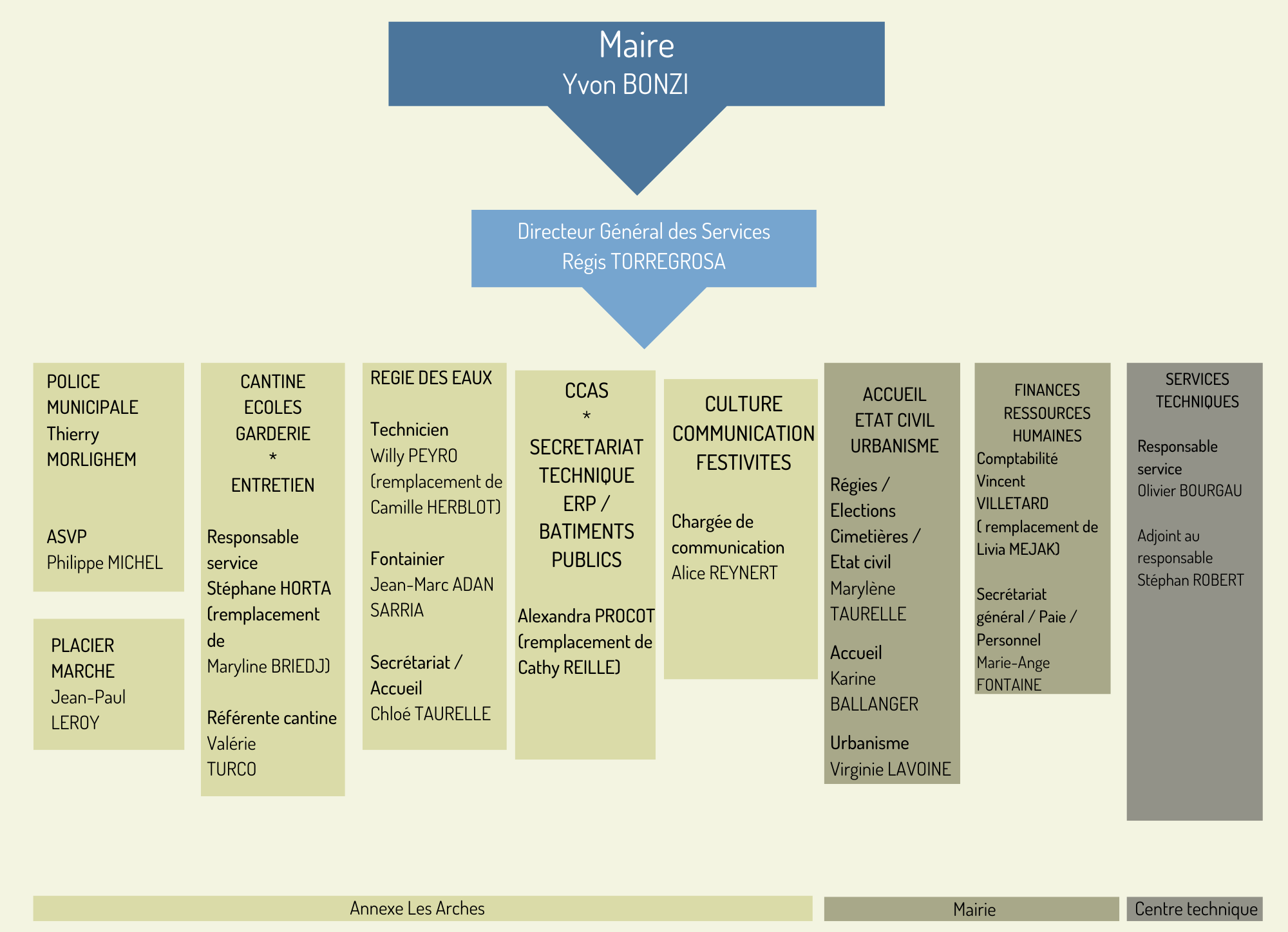 Organigramme 2024
